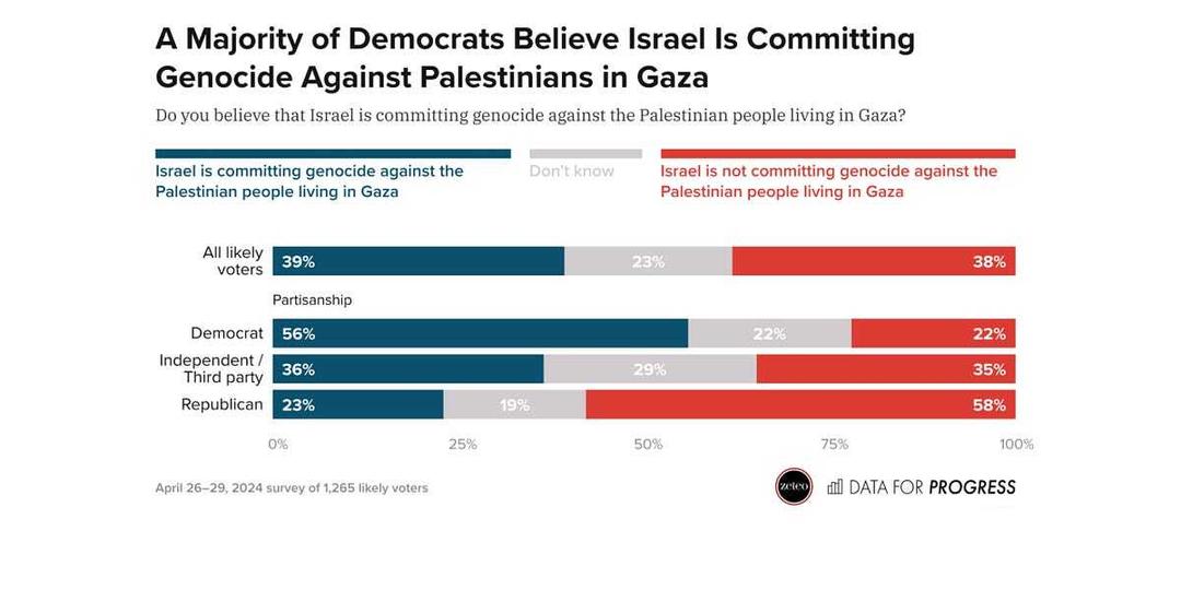 A Majority of Democratic Voters Believe Israel Is Committing Genocide